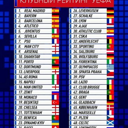 Ranking UEFA: Roma impulsa a Italia hacia el 5&deg; puesto en Champions League, Espa&ntilde;a m&aacute;s cerca