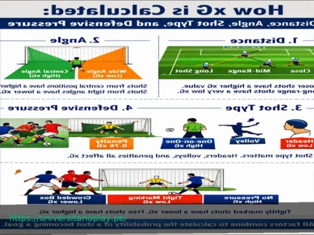 Cómo se Calcula el xG: Distancia, Ángulo, Tipo de Disparo y Presión Defensiva
